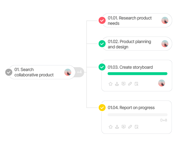 Categories in a mind map structure